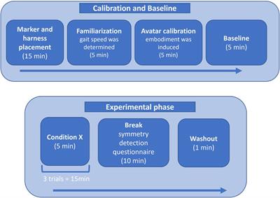 Detection threshold of distorted self-avatar step length during gait and the effects on the sense of embodiment